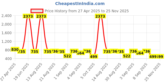 myntra.com Bella Moda Fit & Flare Dress bella moda Price History Graph from 27 Apr 2025 to 24 Nov 2025