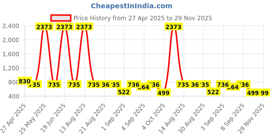 myntra.com Bella Moda Fit & Flare Dress bella moda Price History Graph from 27 Apr 2025 to 29 Nov 2025