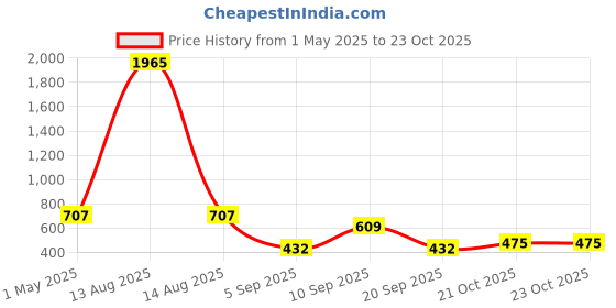 myntra.com Bella Moda Fit & Flare Dress bella moda Price History Graph from 1 May 2025 to 23 Oct 2025