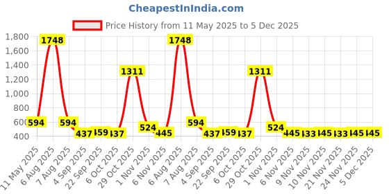 myntra.com Bella Moda Fit & Flare Dress bella moda Price History Graph from 11 May 2025 to 5 Dec 2025