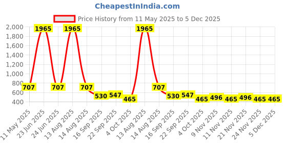 myntra.com Bella Moda Fit & Flare Dress bella moda Price History Graph from 11 May 2025 to 5 Dec 2025