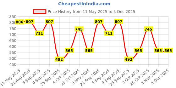 myntra.com Bella Moda Fit & Flare Dress bella moda Price History Graph from 11 May 2025 to 5 Dec 2025