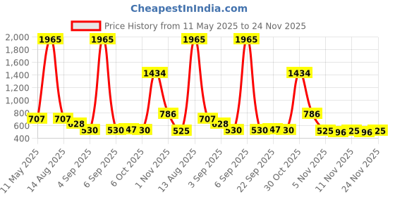 myntra.com Bella Moda Fit & Flare Dress bella moda Price History Graph from 11 May 2025 to 24 Nov 2025