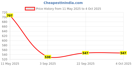 myntra.com Bella Moda Fit & Flare Dress bella moda Price History Graph from 11 May 2025 to 4 Oct 2025