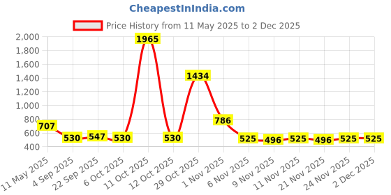 myntra.com Bella Moda Fit & Flare Dress bella moda Price History Graph from 11 May 2025 to 29 Nov 2025