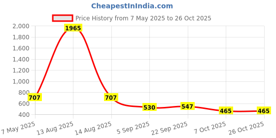 myntra.com Bella Moda Fit & Flare Dress bella moda Price History Graph from 7 May 2025 to 24 Oct 2025