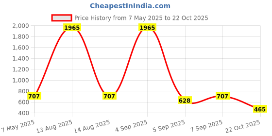 myntra.com Bella Moda Fit & Flare Dress bella moda Price History Graph from 7 May 2025 to 22 Oct 2025