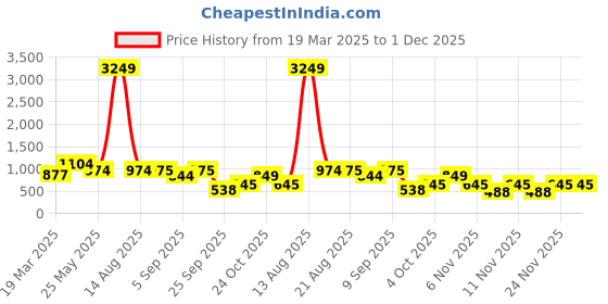 myntra.com Bella Moda Floral Embroidered Sequence Satin Fit & Flare Dress bella moda Price History Graph from 19 Mar 2025 to 1 Dec 2025