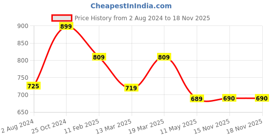 myntra.com Bella Moda Floral Embroidered Tie Up Neck Three-Quarter Sleeves Fit & Flare Dress bella moda Price History Graph from 2 Aug 2024 to 17 Nov 2025