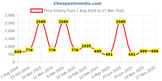 myntra.com Bella Moda Floral Print Bell Sleeve Fit & Flare Dress bella moda Price History Graph from 1 Aug 2024 to 17 Nov 2025