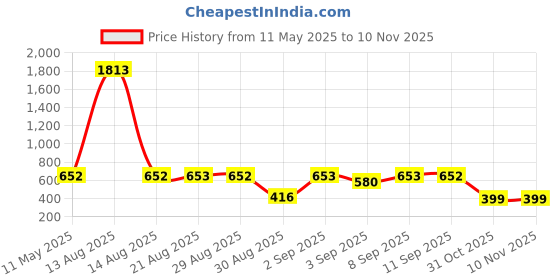 myntra.com Bella Moda Floral Print Bell Sleeve Fit & Flare Dress bella moda Price History Graph from 11 May 2025 to 9 Nov 2025