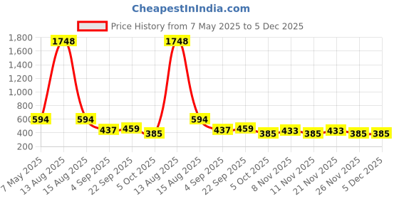 myntra.com Bella Moda Floral Print Cold-Shoulder Fit & Flare Dress bella moda Price History Graph from 7 May 2025 to 5 Dec 2025