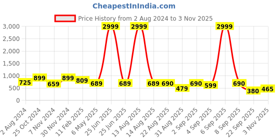 myntra.com Bella Moda Floral Print Fit & Flare Dress bella moda Price History Graph from 2 Aug 2024 to 3 Nov 2025