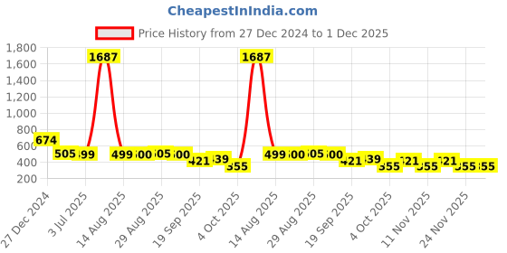 myntra.com Bella Moda Floral Print Fit & Flare Dress bella moda Price History Graph from 27 Dec 2024 to 30 Nov 2025