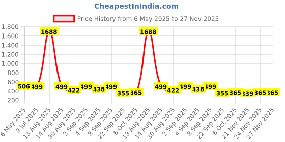 myntra.com Bella Moda Floral Print Fit & Flare Dress bella moda Price History Graph from 6 May 2025 to 27 Nov 2025