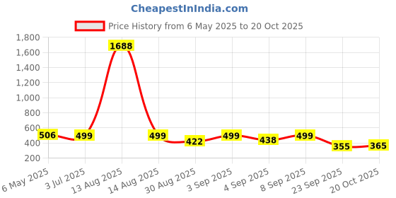 myntra.com Bella Moda Floral Print Fit & Flare Dress bella moda Price History Graph from 6 May 2025 to 20 Oct 2025