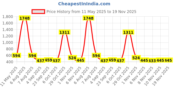 myntra.com Bella Moda Floral Print Fit & Flare Dress bella moda Price History Graph from 11 May 2025 to 19 Nov 2025