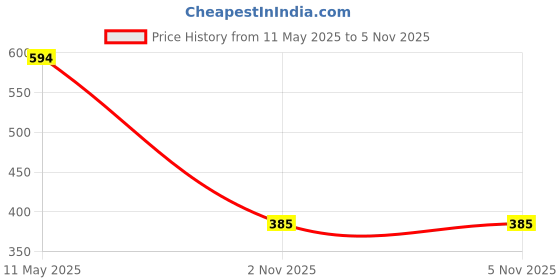 myntra.com Bella Moda Floral Print Fit & Flare Dress bella moda Price History Graph from 11 May 2025 to 2 Nov 2025
