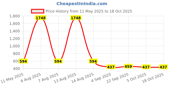 myntra.com Bella Moda Floral Print Fit & Flare Dress bella moda Price History Graph from 11 May 2025 to 18 Oct 2025