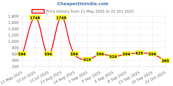 myntra.com Bella Moda Floral Print Fit & Flare Dress bella moda Price History Graph from 11 May 2025 to 22 Oct 2025