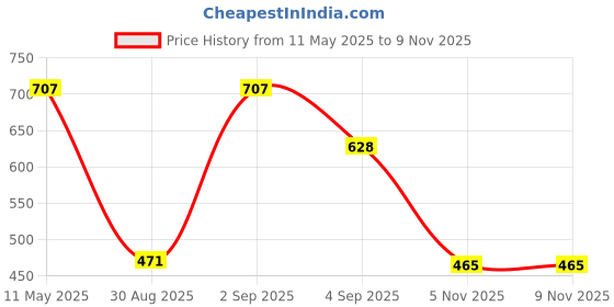 myntra.com Bella Moda Floral Print Flared Sleeve Fit & Flare Dress bella moda Price History Graph from 11 May 2025 to 8 Nov 2025