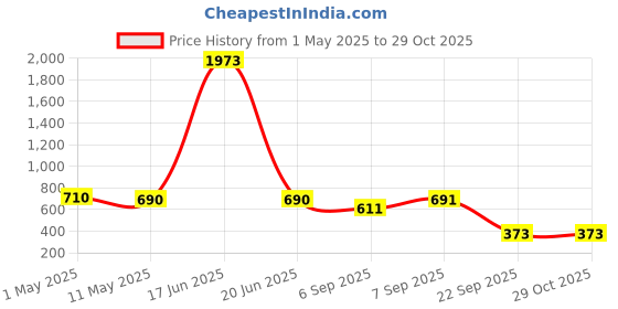 myntra.com Bella Moda Floral Print Flutter Sleeve Fit & Flare Dress bella moda Price History Graph from 1 May 2025 to 29 Oct 2025