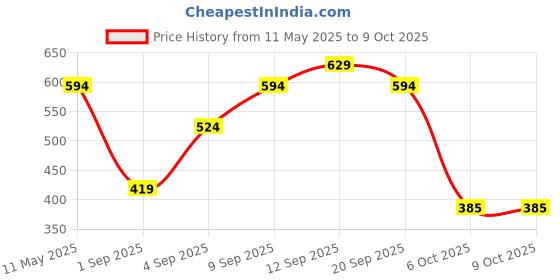 myntra.com Bella Moda Floral Print Flutter Sleeve Fit & Flare Dress bella moda Price History Graph from 11 May 2025 to 9 Oct 2025