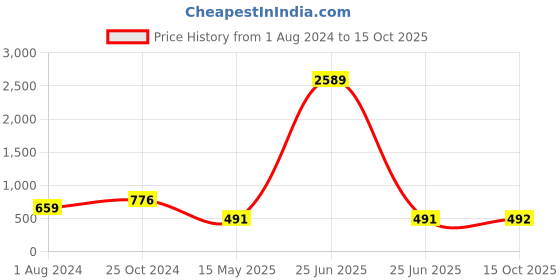 myntra.com Bella Moda Floral Print Flutter Sleeve Fit & Flare Mini Dress bella moda Price History Graph from 1 Aug 2024 to 15 Oct 2025