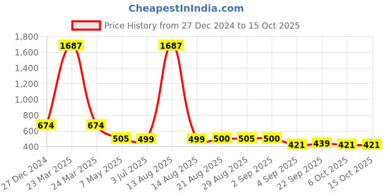 myntra.com Bella Moda Floral Print Flutter Sleeve Peplum Dress bella moda Price History Graph from 27 Dec 2024 to 15 Oct 2025