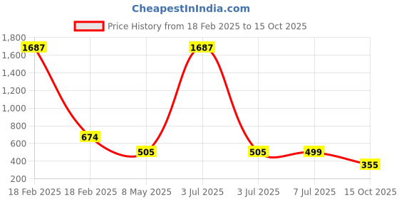 myntra.com Bella Moda Floral Print Flutter Sleeve Peplum Dress bella moda Price History Graph from 18 Feb 2025 to 15 Oct 2025