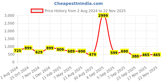 myntra.com Bella Moda Floral Print Tie-Up Neck Fit & Flare Dress bella moda Price History Graph from 2 Aug 2024 to 17 Nov 2025