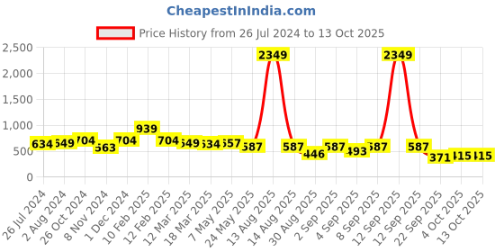 myntra.com Bella Moda Flutter Sleeve Satin Fit & Flare Dress bella moda Price History Graph from 26 Jul 2024 to 13 Oct 2025