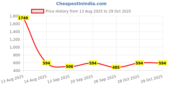 myntra.com Bella Moda Girl Floral Embroidered Cuffed Sleeve Fit & Flare Dress bella moda Price History Graph from 13 Aug 2025 to 29 Oct 2025