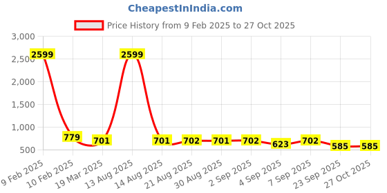 myntra.com Bella Moda Girls Black Embellished Fit and Flare Dress bella moda Price History Graph from 9 Feb 2025 to 27 Oct 2025