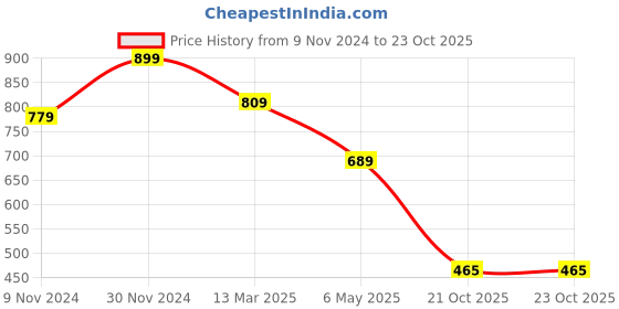 myntra.com Bella Moda Girls Colourblocked Fit & Flare Dress bella moda Price History Graph from 9 Nov 2024 to 23 Oct 2025