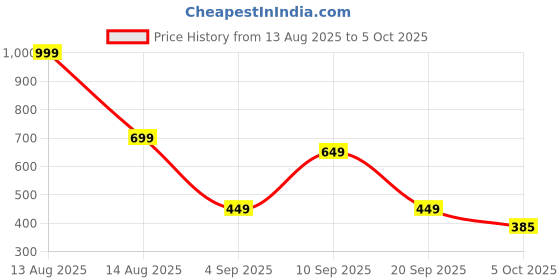 myntra.com Bella Moda Girls Comfort Regular Fit Mid-Rise Stretchable Jeans bella moda Price History Graph from 13 Aug 2025 to 5 Oct 2025