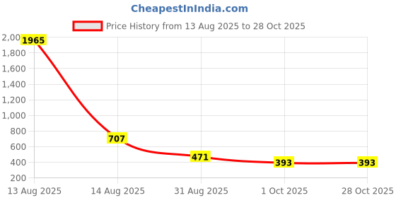 myntra.com Bella Moda Girls Cotton Printed Fit & Flare Dress bella moda Price History Graph from 13 Aug 2025 to 28 Oct 2025