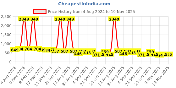 myntra.com Bella Moda Girls Embellished Flutter Sleeves Sequined Fit & Flare Dress bella moda Price History Graph from 4 Aug 2024 to 19 Nov 2025