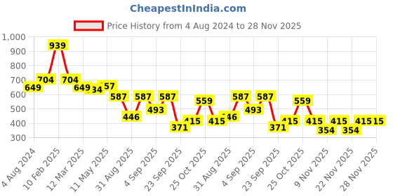 myntra.com Bella Moda Girls Embellished Flutter Sleeves Sequined Fit & Flare Dress bella moda Price History Graph from 4 Aug 2024 to 27 Nov 2025