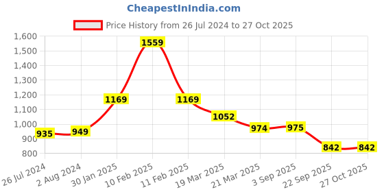 myntra.com Bella Moda Girls Embellished Mirror Work Ready to Wear Lehenga & Blouse With Dupatta bella moda Price History Graph from 26 Jul 2024 to 27 Oct 2025
