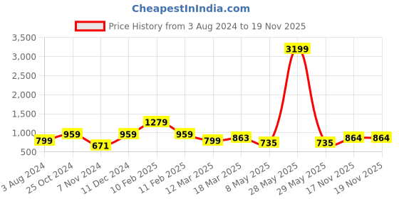 myntra.com Bella Moda Girls Embellished Net Fit & Flare Dress bella moda Price History Graph from 3 Aug 2024 to 19 Nov 2025