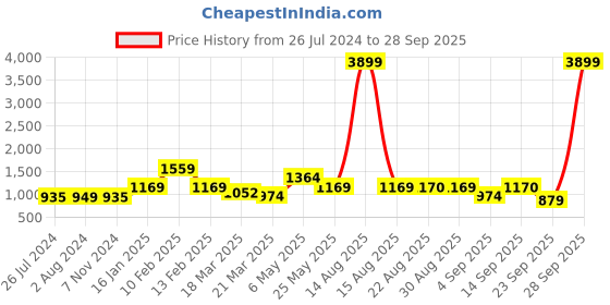myntra.com Bella Moda Girls Embellished Ready to Wear Lehenga & Blouse With Dupatta bella moda Price History Graph from 26 Jul 2024 to 28 Sep 2025