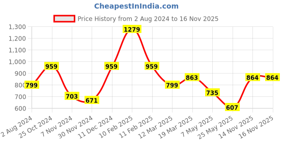 myntra.com Bella Moda Girls Embellished Sequined Net Fit & Flare Dress bella moda Price History Graph from 2 Aug 2024 to 16 Nov 2025