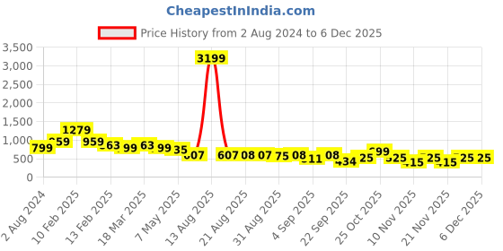 myntra.com Bella Moda Girls Embellished Sequined Net Fit & Flare Dress bella moda Price History Graph from 2 Aug 2024 to 5 Dec 2025