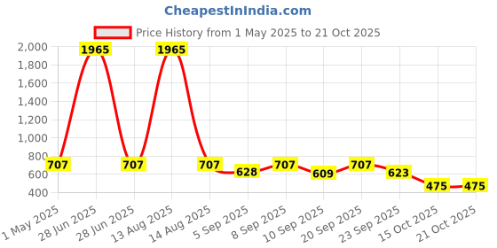 myntra.com Bella Moda Girls Embroidered Cuffed Sleeves Cotton Fit & Flare Dress bella moda Price History Graph from 1 May 2025 to 21 Oct 2025
