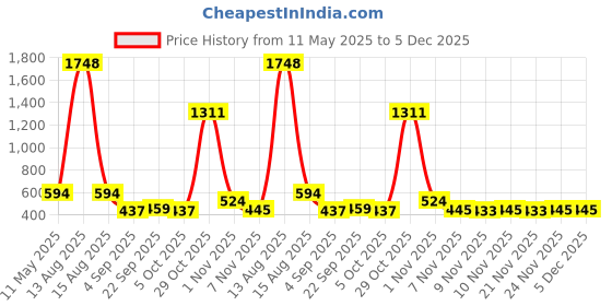 myntra.com Bella Moda Girls Embroidered Flutter Sleeve Fit & Flare Dress bella moda Price History Graph from 11 May 2025 to 5 Dec 2025