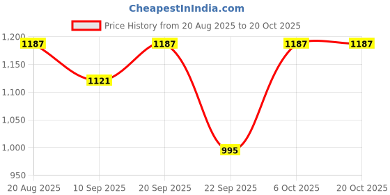 myntra.com Bella Moda Girls Embroidered Long Sleeves Pure Cotton Shirt With Trouser bella moda Price History Graph from 20 Aug 2025 to 20 Oct 2025