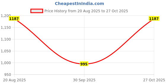 myntra.com Bella Moda Girls Embroidered Long Sleeves Pure Cotton Shirt With Trouser bella moda Price History Graph from 20 Aug 2025 to 27 Oct 2025