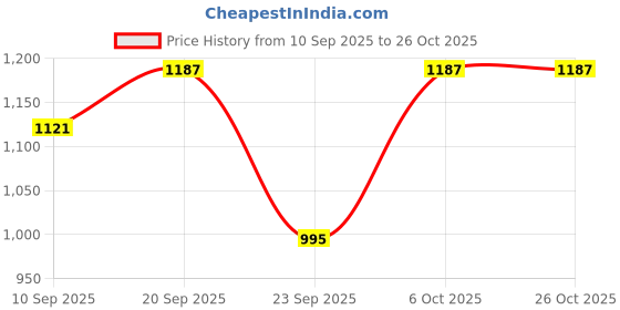 myntra.com Bella Moda Girls Embroidered Long Sleeves Pure Cotton Shirt With Trouser bella moda Price History Graph from 10 Sep 2025 to 25 Oct 2025