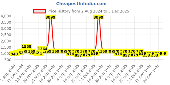 myntra.com Bella Moda Girls Embroidered Thread Work Ready to Wear Lehenga & Blouse With Dupatta bella moda Price History Graph from 2 Aug 2024 to 5 Dec 2025